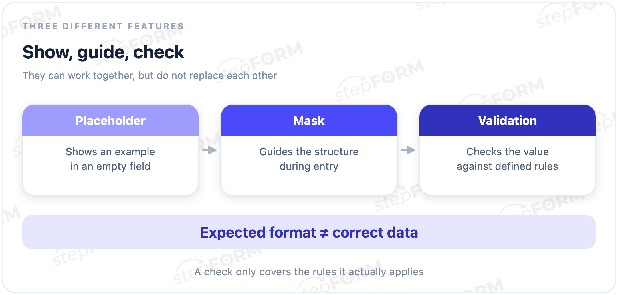 A placeholder shows an example, a mask guides the entry structure, and validation checks a value against rules
